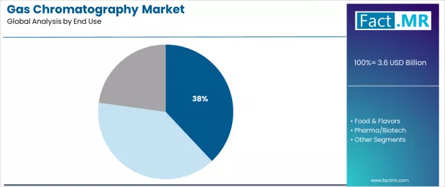 Gas Chromatography Market Analysis By End Use