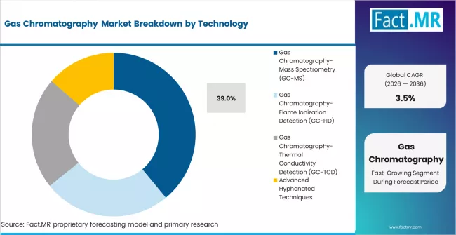 Gas Chromatography Market Analysis By Technology Gas Chromatography Market Analysis By Technology