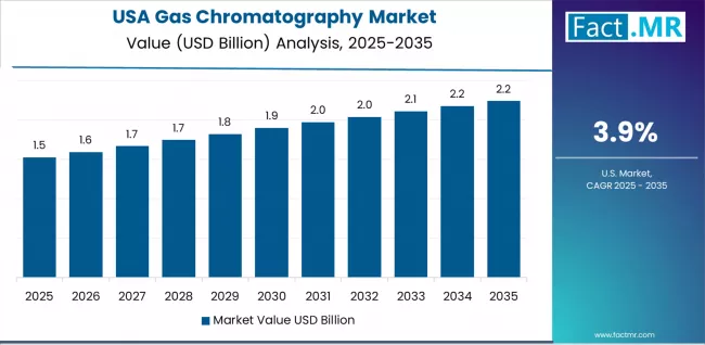 Gas Chromatography Market Country Value Analysis