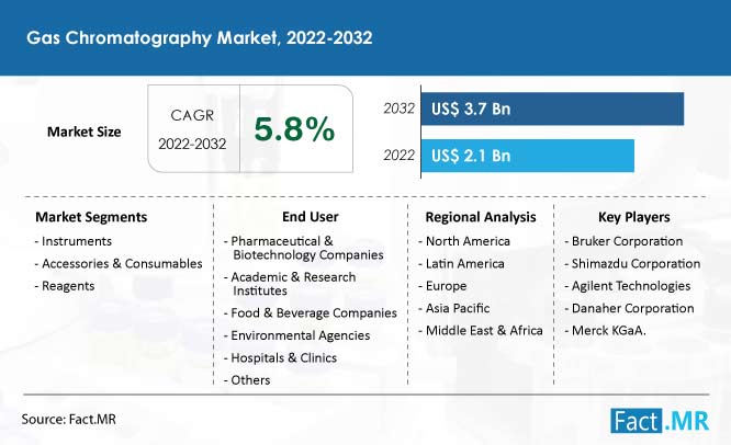 Gas chromatography market forecast by Fact.MR