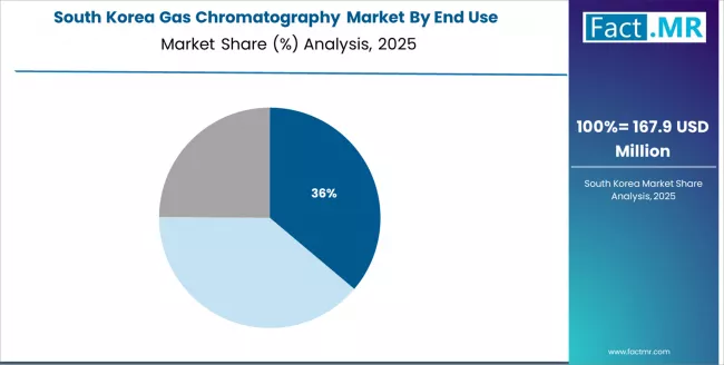 Gas Chromatography Market South Korea Market Share Analysis By End Use