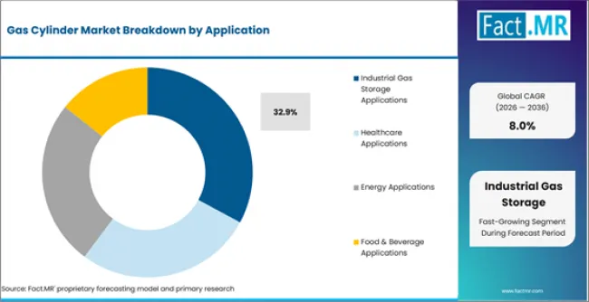 Gas Cylinder Market Analysis By Application