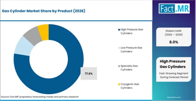 Gas Cylinder Market Analysis By Product