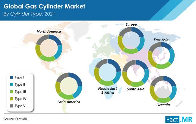 Gas cylinder market by cylinder type by Fact.MR