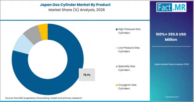 Gas Cylinder Market Japan Market Share Analysis By Product