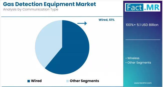 Gas Detection Equipment Market Analysis By Communication Type