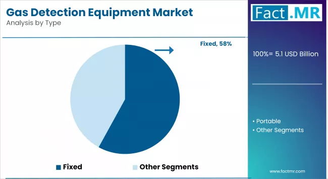 Gas Detection Equipment Market Analysis By Type