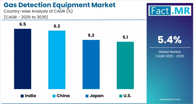 Gas Detection Equipment Market Cagr Analysis By Country