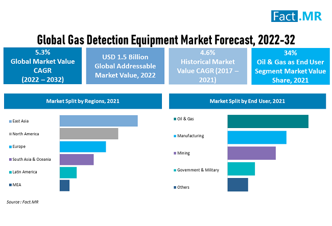 Gas Detection Equipment Market forecast analysis by Fact.MR