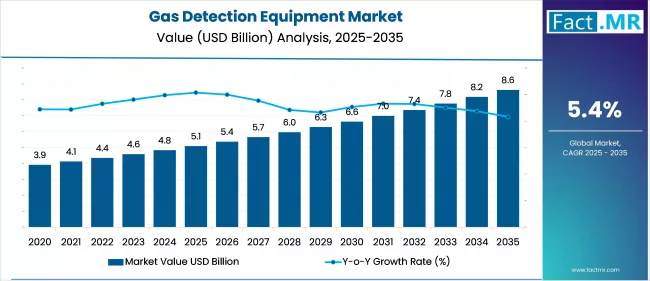 Gas Detection Equipment Market