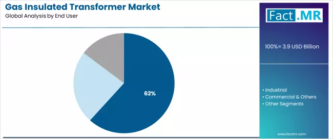 Gas Insulated Transformer Market Analysis By End User