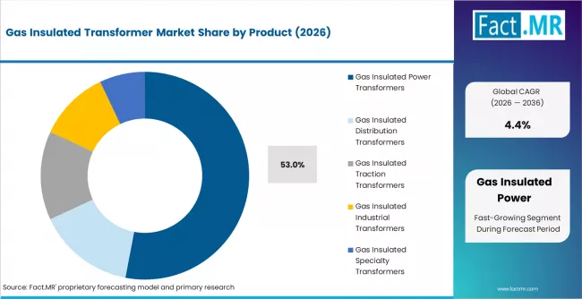 Gas Insulated Transformer Market Analysis By Product