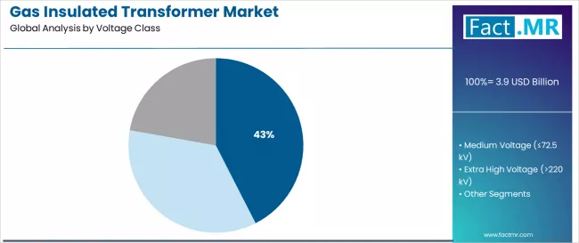 Gas Insulated Transformer Market Analysis By Voltage Class
