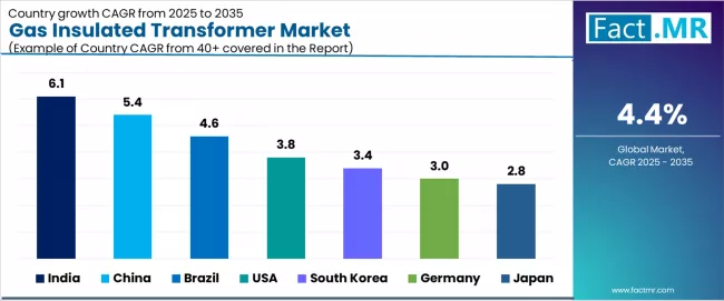 Gas Insulated Transformer Market Cagr Analysis By Country