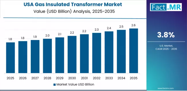 Gas Insulated Transformer Market Country Value Analysis