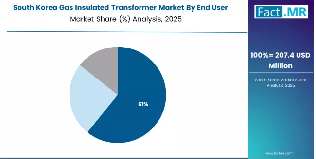 Gas Insulated Transformer Market South Korea Market Share Analysis By End User