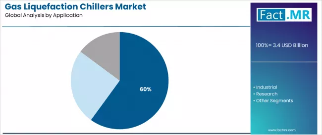Gas Liquefaction Chillers Market Analysis By Application Gas Liquefaction Chillers Market Analysis By Application