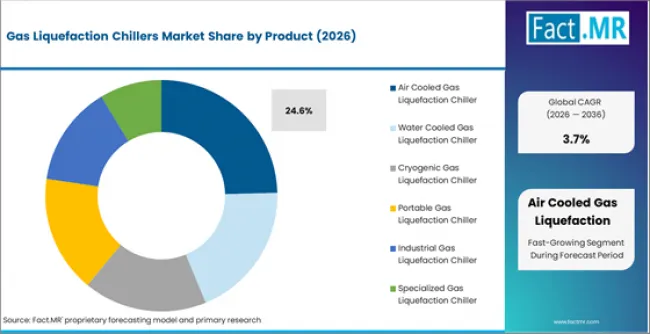Gas Liquefaction Chillers Market Analysis By Product Gas Liquefaction Chillers Market Analysis By Product