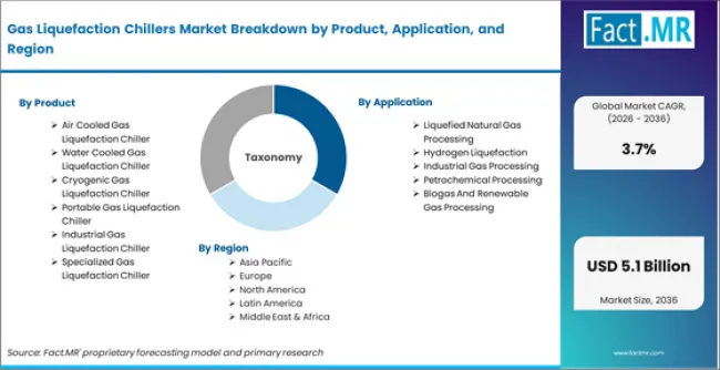 Gas Liquefaction Chillers Market Breakdown By Product, Application, And Region Gas Liquefaction Chillers Market Breakdown By Product, Application, And Region