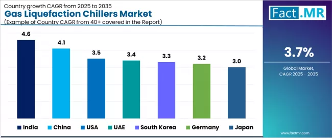 Gas Liquefaction Chillers Market Cagr Analysis By Country Gas Liquefaction Chillers Market Cagr Analysis By Country