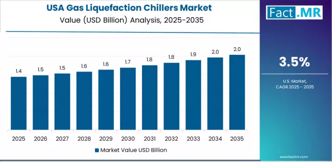 Gas Liquefaction Chillers Market Country Value Analysis Gas Liquefaction Chillers Market Country Value Analysis