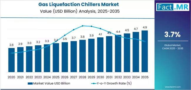 Gas Liquefaction Chillers Market Market Value Analysis Gas Liquefaction Chillers Market Market Value Analysis