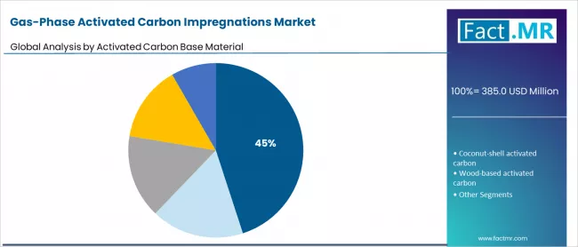 Gas Phase Activated Carbon Impregnations Market Analysis By Activated Carbon Base Material