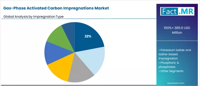 Gas Phase Activated Carbon Impregnations Market Analysis By Impregnation Type