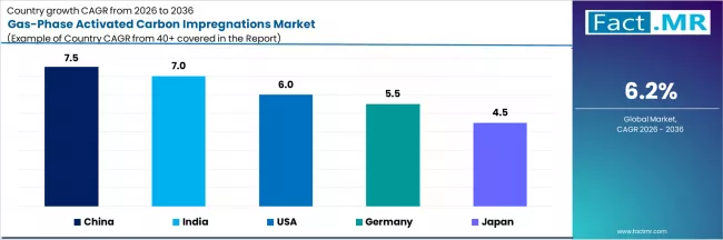 Gas Phase Activated Carbon Impregnations Market Cagr Analysis By Country