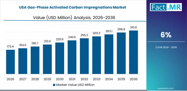 Gas Phase Activated Carbon Impregnations Market Country Value Analysis