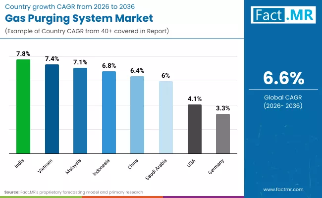 Gas Purging System Market By Country