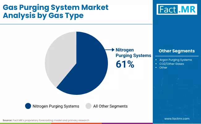 Gas Purging System Market By Gas Type