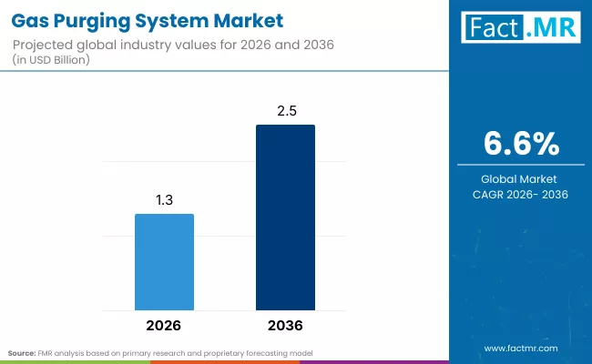 Gas Purging System Market By Industry