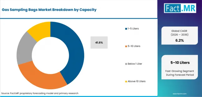 Gas Sampling Bags Market Analysis By Capacity Gas Sampling Bags Market Analysis By Capacity