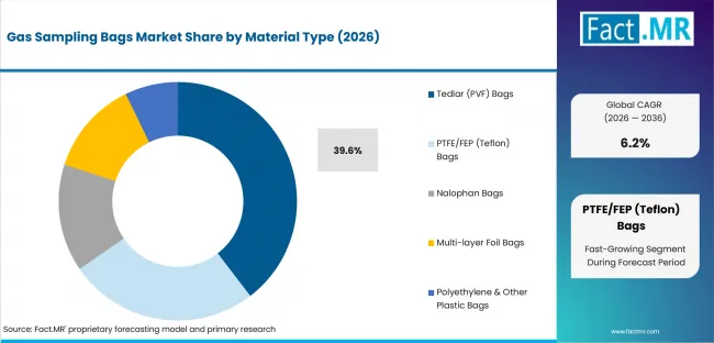 Gas Sampling Bags Market Analysis By Material Type Gas Sampling Bags Market Analysis By Material Type