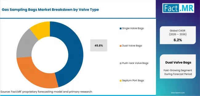 Gas Sampling Bags Market Analysis By Valve Type Gas Sampling Bags Market Analysis By Valve Type