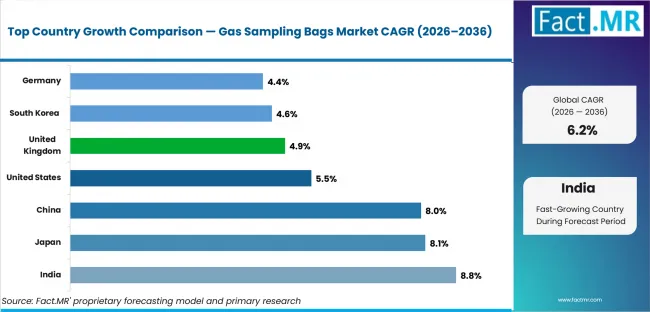 Gas Sampling Bags Market Cagr Analysis By Country Gas Sampling Bags Market Cagr Analysis By Country
