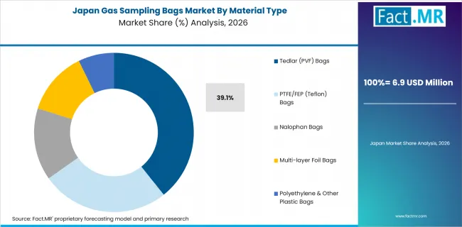 Gas Sampling Bags Market Japan Market Share Analysis By Material Type Gas Sampling Bags Market Japan Market Share Analysis By Material Type