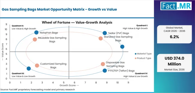 Gas Sampling Bags Market Opportunity Matrix Growth Vs Value Gas Sampling Bags Market Opportunity Matrix Growth Vs Value