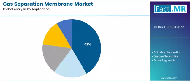 Gas Separation Membrane Market Analysis By Application Gas Separation Membrane Market Analysis By Application