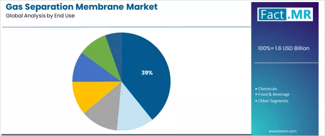Gas Separation Membrane Market Analysis By End Use Gas Separation Membrane Market Analysis By End Use