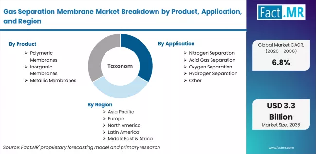 Gas Separation Membrane Market Breakdown By Product, Application, And Region
