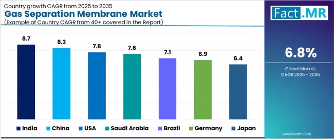Gas Separation Membrane Market Cagr Analysis By Country Gas Separation Membrane Market Cagr Analysis By Country
