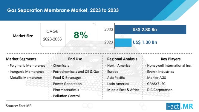 Gas separation membrane market growth forecast by Fact.MR