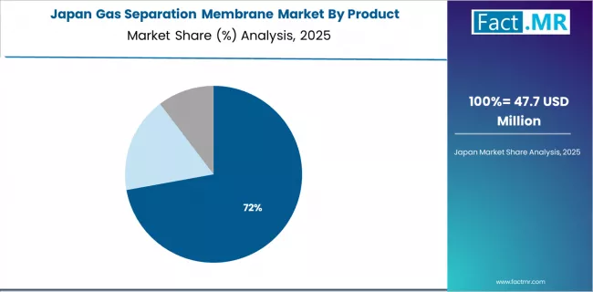Gas Separation Membrane Market Japan Market Share Analysis By Product Gas Separation Membrane Market Japan Market Share Analysis By Product