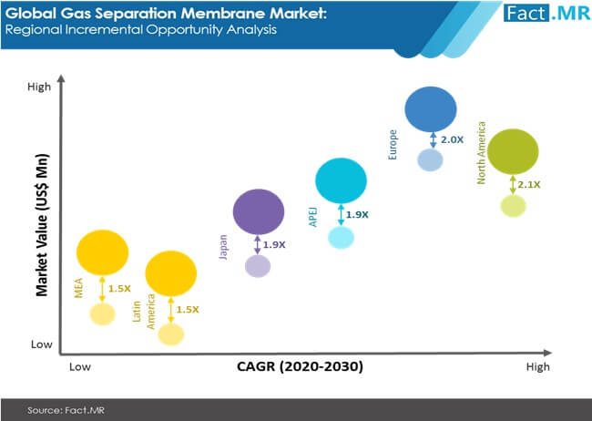 gas separation membrane market regional incremental opportunity analysis