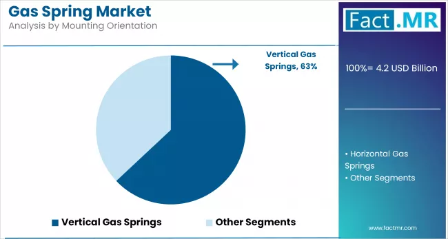 Gas Spring Market Analysis By Mounting Orientation