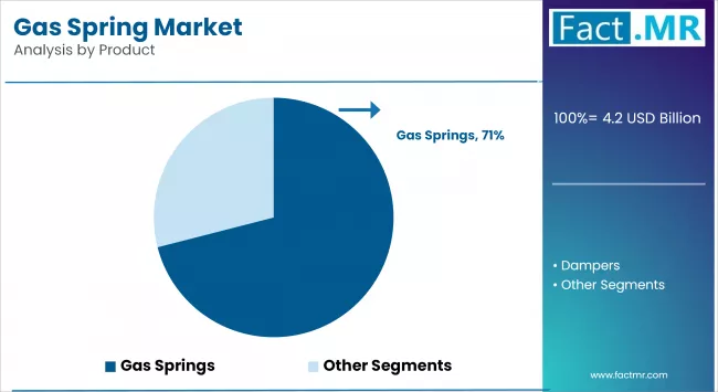 Gas Spring Market Analysis By Product