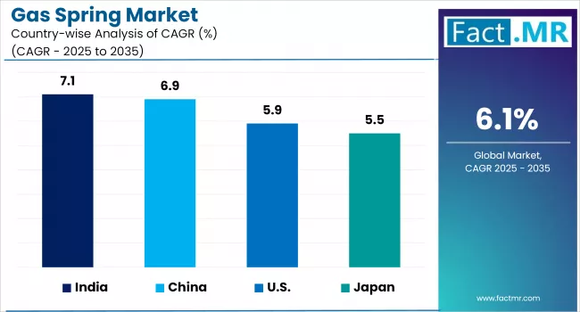 Gas Spring Market Cagr Analysis By Country