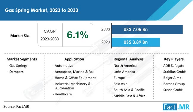 Gas spring market size, share, growth, demand and sales forecast report by Fact.MR